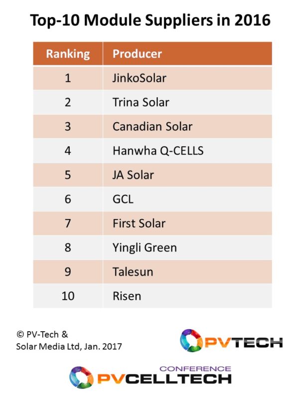 Eight of the top-10 module suppliers to the solar industry were Chinese companies, with only Hanwha Q-CELLS (Korea) and First Solar (US) providing an international presence to the ranking list.