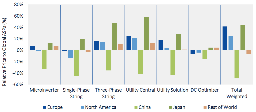 Regional vs. global ASPs by market segment, 2016. Source: GTM Research