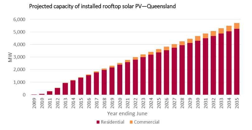 Rooftop solar in Queensland. Credit: QPC