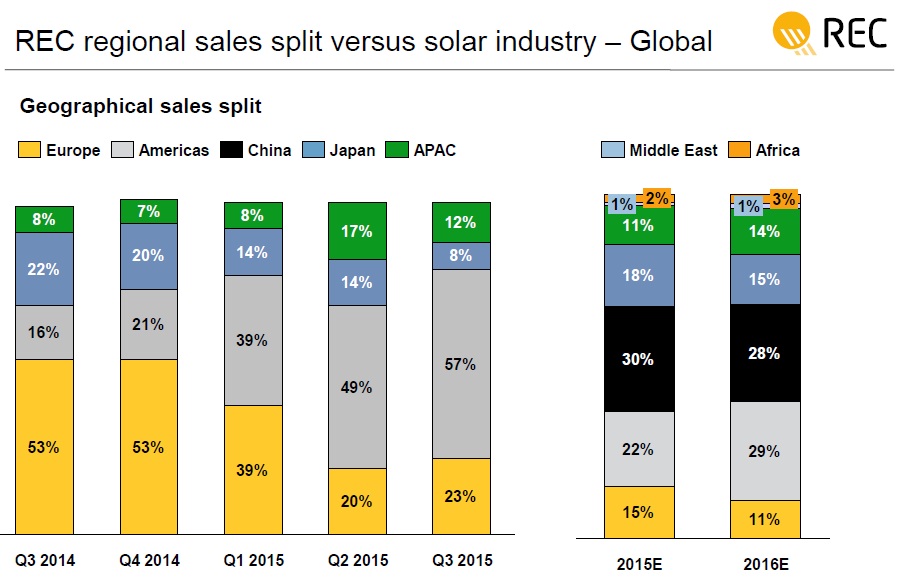 Demand from the US is accounting for 60% of sales 