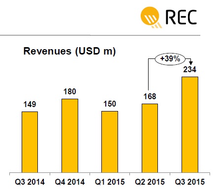 REC Solar has said its third quarter revenue reached a new record of US$234 million 