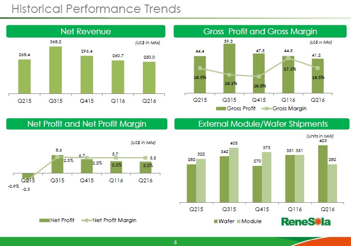 ReneSola reported second quarter 2016 revenue of US$250.0 million, compared with guidance range of US$280-$290 million.
