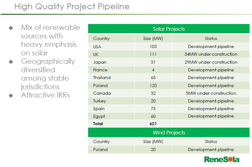 The company said it currently had 641MW of PV projects in various stages of development across a broad geographical mix outside China. 