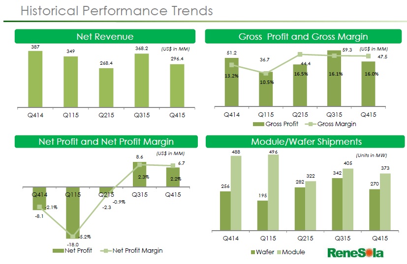 PV wafer and module manufacturer ReneSola reported lower than expected PV module shipments and revenue in 2015, while expanding wafer shipments.