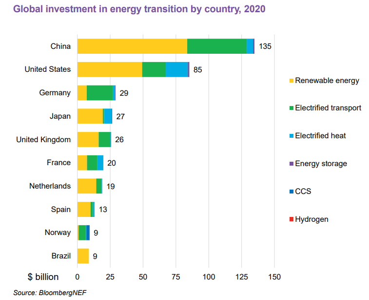 European countries drove the rate of growth for renewables capacity investment, according to the report. Image: BNEF