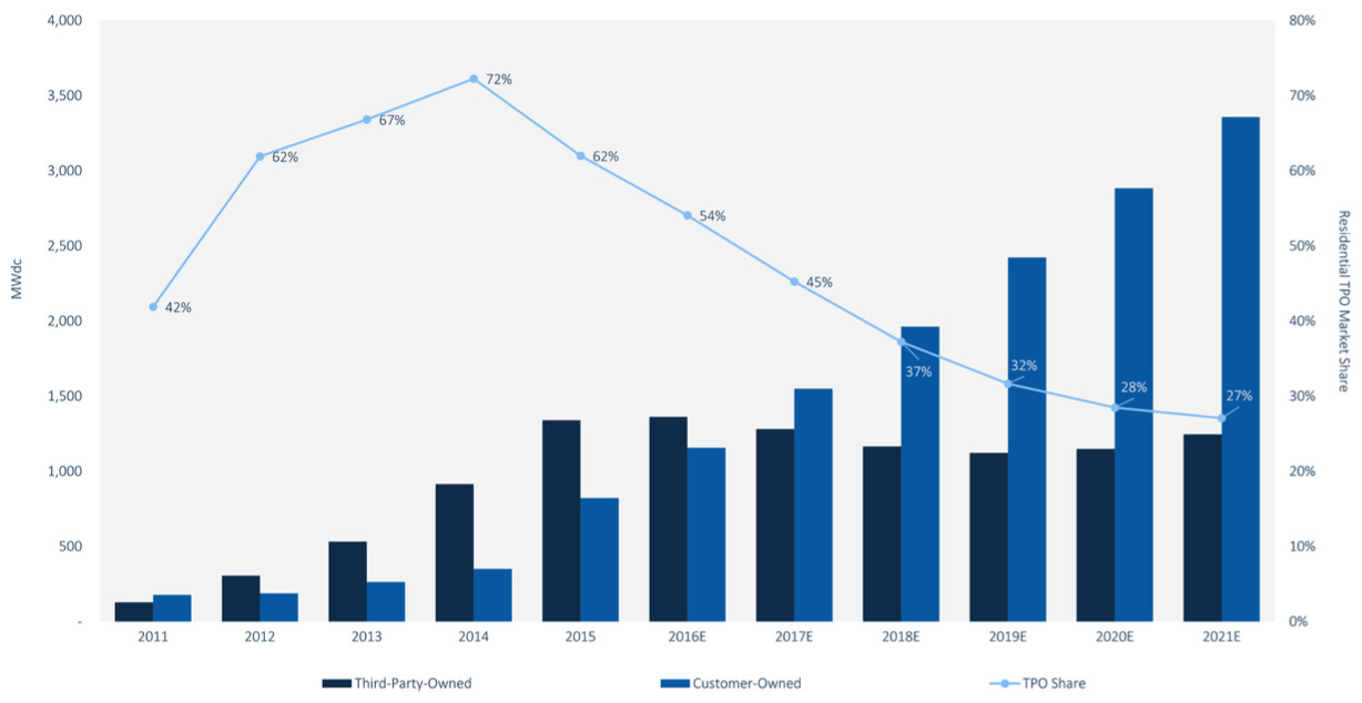 US Residential Solar Financing 2016-2021. Source: GTM Research