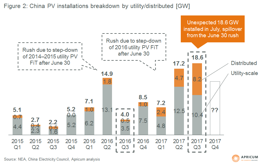 Figure 2: China PV installations breakdown by utility/distributed. Source: NEA, China Electricity Council, Apricum analysis