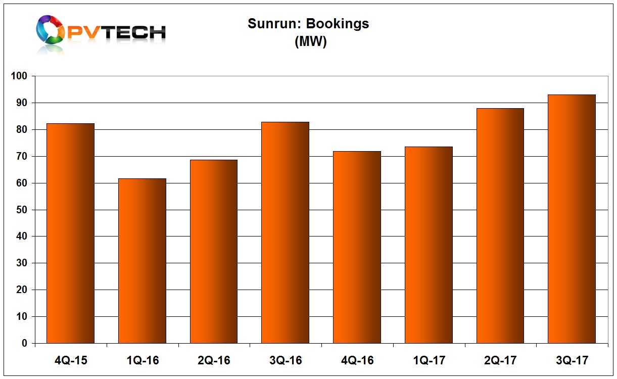 New bookings in the quarter were 93MW, up from 88MW in the second quarter of 2017. Sunrun expects fourth quarter deployments to be around 87MW.