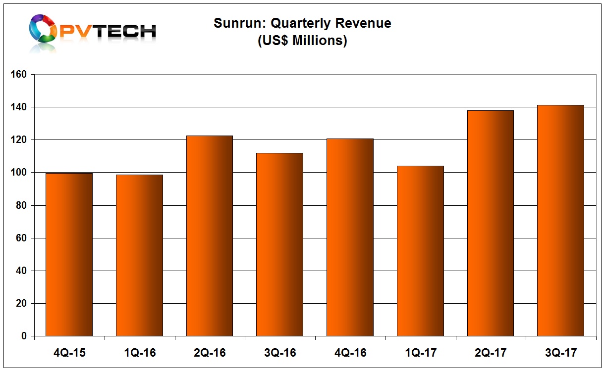 Sunrun reported third quarter revenue of US$141.2 million.