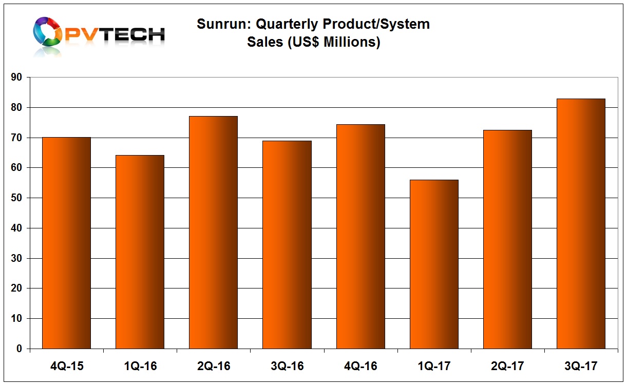 solar energy systems and product sales increased 20% year-over-year to US$82.8 million.