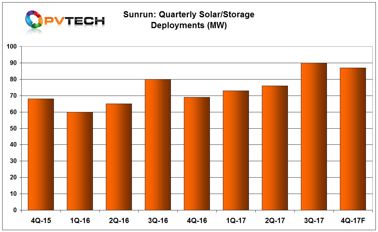 Sunrun reported third quarter deployments of 90MW.