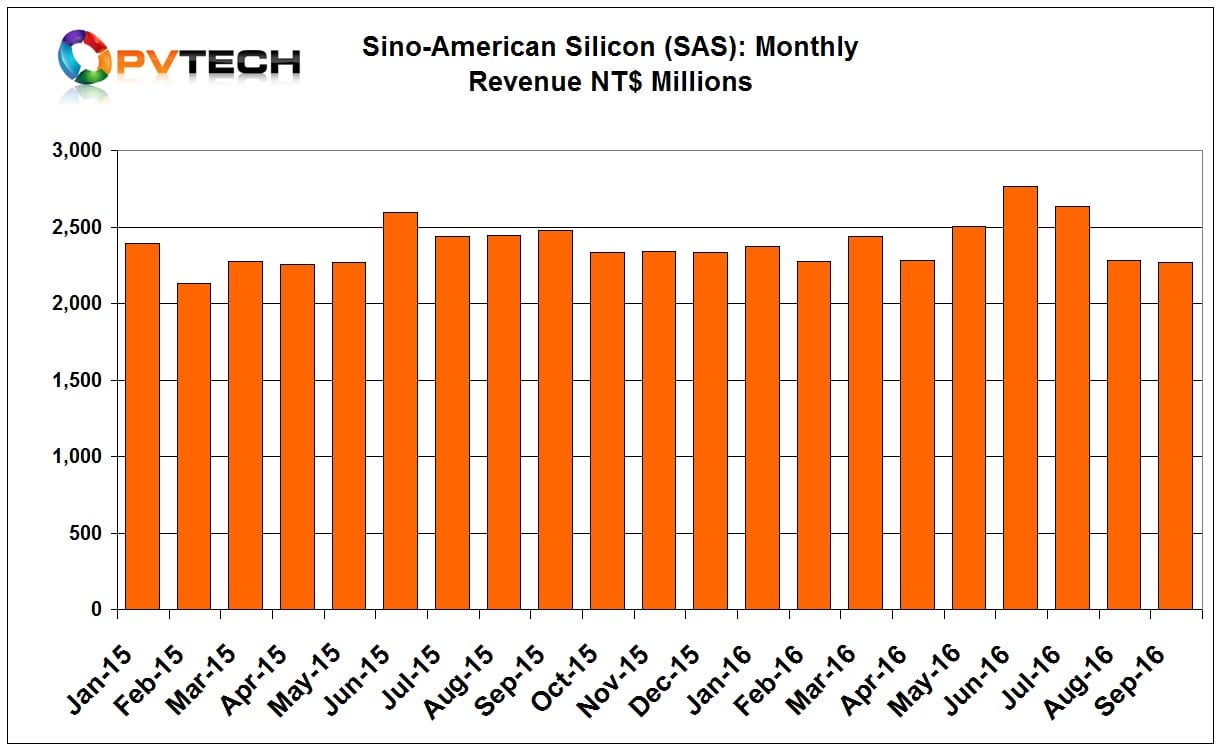 SAS reported September, 2016 sales of NT$ 2,265 million (US$71.9 million), virtually flat with August sales of NT$2,282 million, a 0.72% decline.