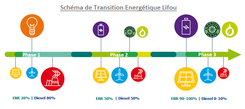 Schema for taking Lifou island 100% renewable next year. Image: Engie EPS.