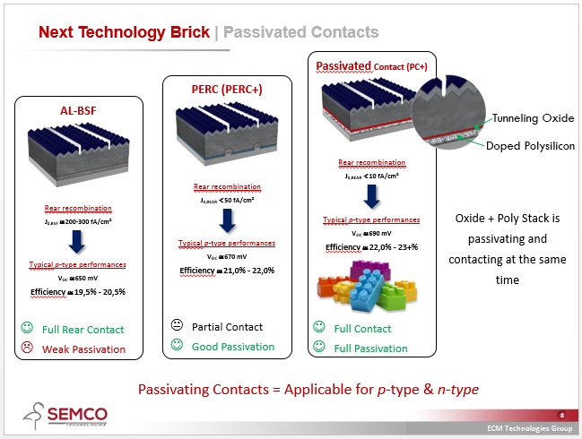 At PV CellTech 2018, Raymond de Munnik, VP business development at Semco highlighted in a key presentation that passivated contacts had already been adopted for leading-edge high-efficiency solar cells in volume production with N-type mono wafer technology but further success would be adoption in the P-type mono sector. Image: Semco