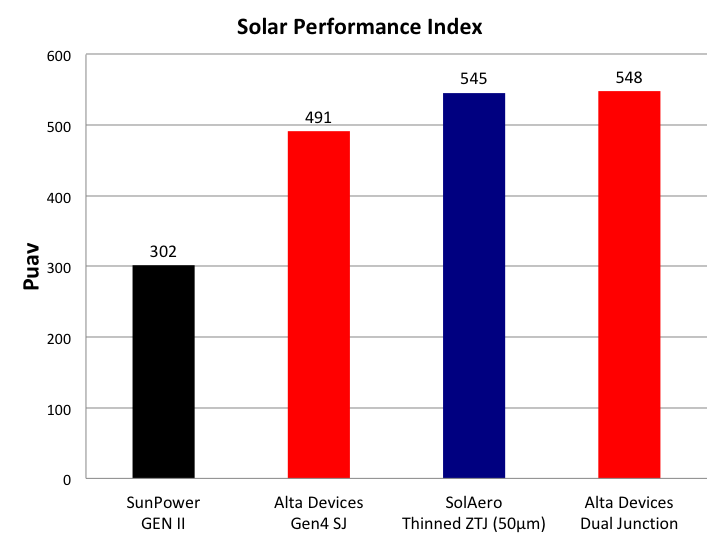 SunPower cell weight only available for a bare GenII cell (~6.5 grams). Estimated correction factors for interconnect (0.3g) and lamination (110 g/m2) were applied. Alta Devices and SolAero power to mass ratios include top encapsulation. SolAero efficiency data for AM1.5G @ 28 °C instead of the standard 25°C.