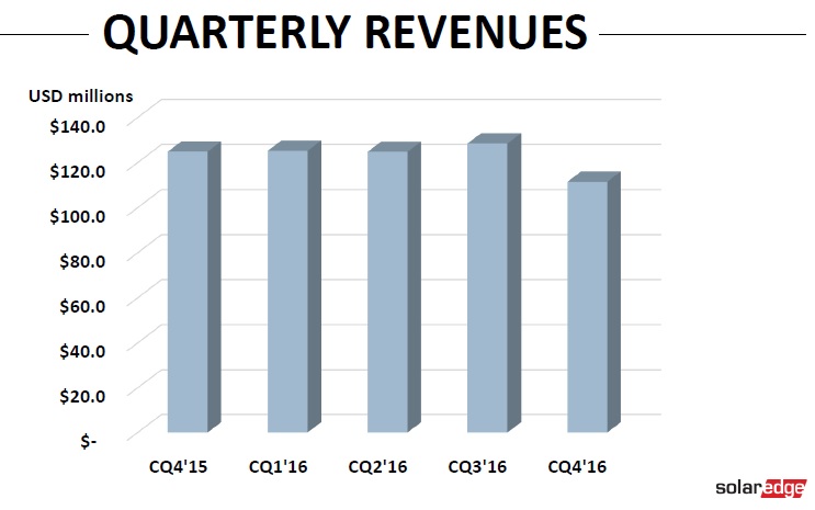 SolarEdge reported total revenue of US$490 million in 2016, a 15% increase compared to US$494.7 million in calendar 2015. Gross margins were 32.8% compared to 29.2% in calendar 2015. Image: SolarEdge