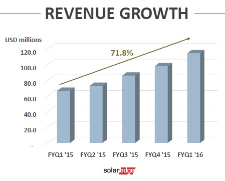 Q1 revenue of US$115.1 million, up 16.9% from the previous quarter. Image: SolarEdge.