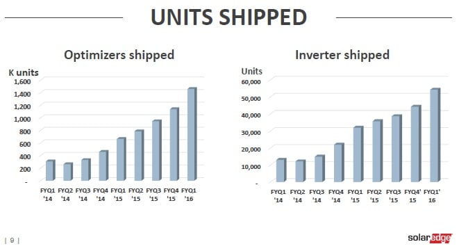 SolarEdge shipped a total 356MW (AC) of inverters in the quarter, equating to 1,460,000 power optimizers and 54,000 inverters. North America remained its largest market with shipments totalling 232MW (AC).