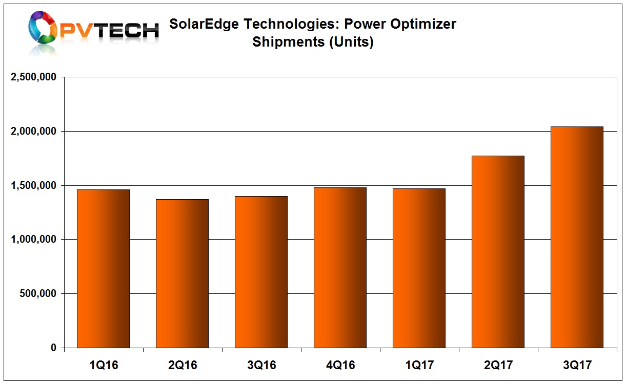 SolarEdge shipped a total of 2,041K power optimizers.