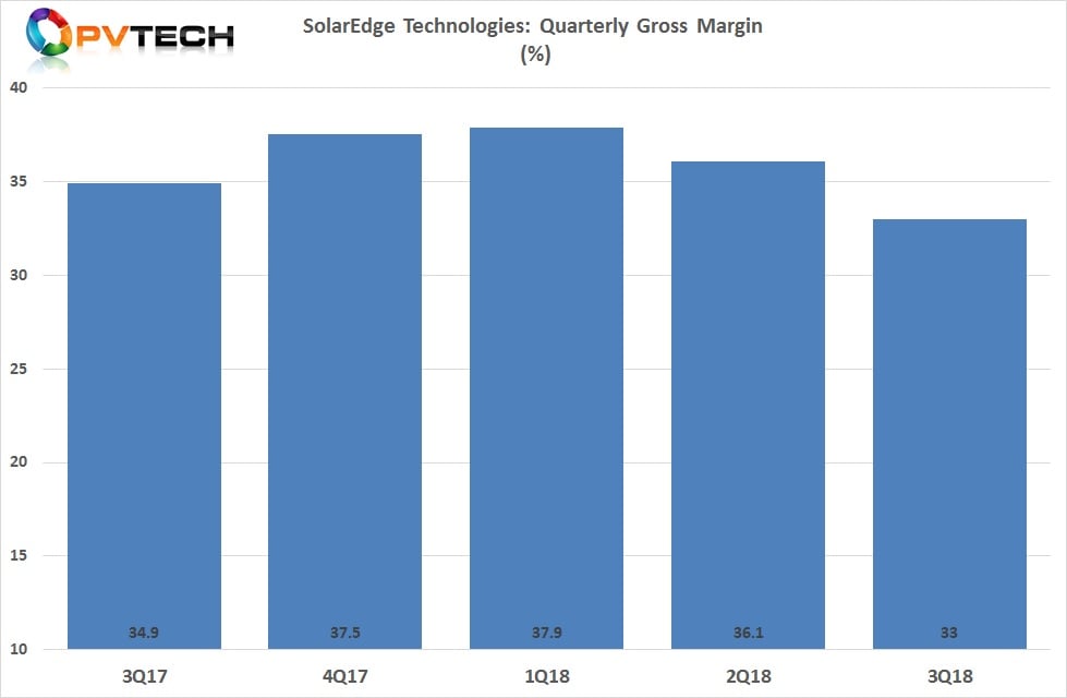 Management highlighted in the earnings call that the pressure of margins was primarily due to continued strong demand and the challenges of expediting orders when shortages of critical components had remained an issue for the last 18 months, rather than ASP pressure cited by SMA Solar, due to the China 531 New Deal.