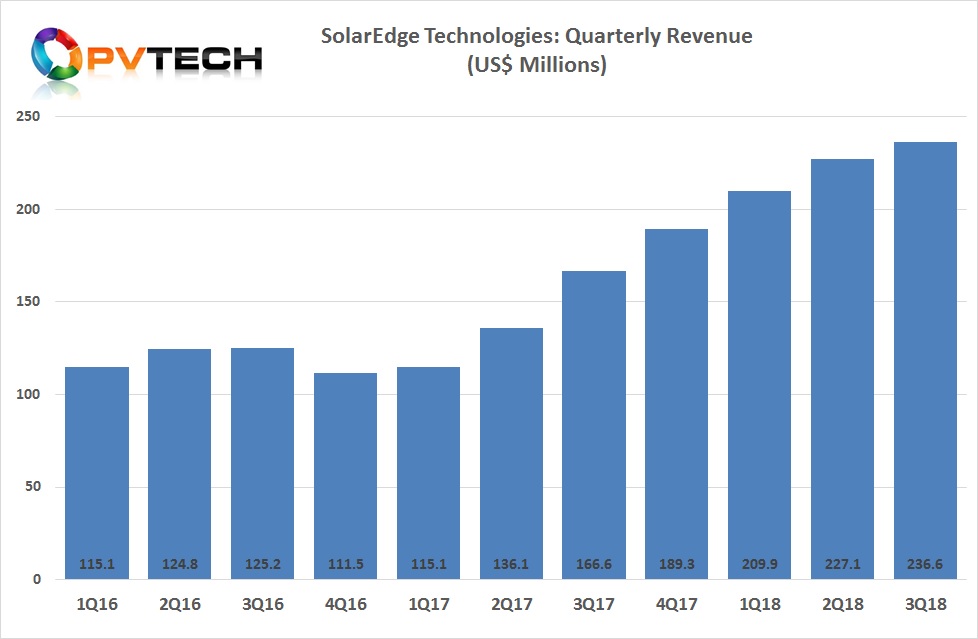 SolarEdge reported another quarter of record revenue, which reached US$236.6 million in the third quarter of 2018, a 42% increase year-on-year and 4% higher than the previous quarter.
