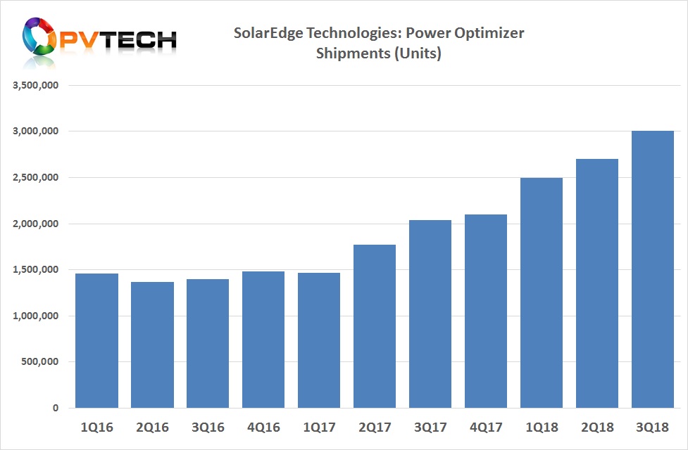 The company also surpassed the 3 million mark for quarterly shipments of power optimisers in the third quarter of 2018. 