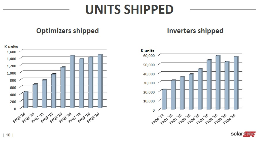 he company shipped a total of 1.48 million optimizers and 58,000 inverters in the quarter. Image: SolarEdge