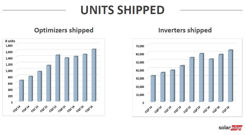 SolarEdge shipped around 1.6 million PV module optimizers and around 63,000 string inverters in the quarter. Total inverter shipments reached 466MW, up from 427MW in the previous quarter. Image: SolarEdge