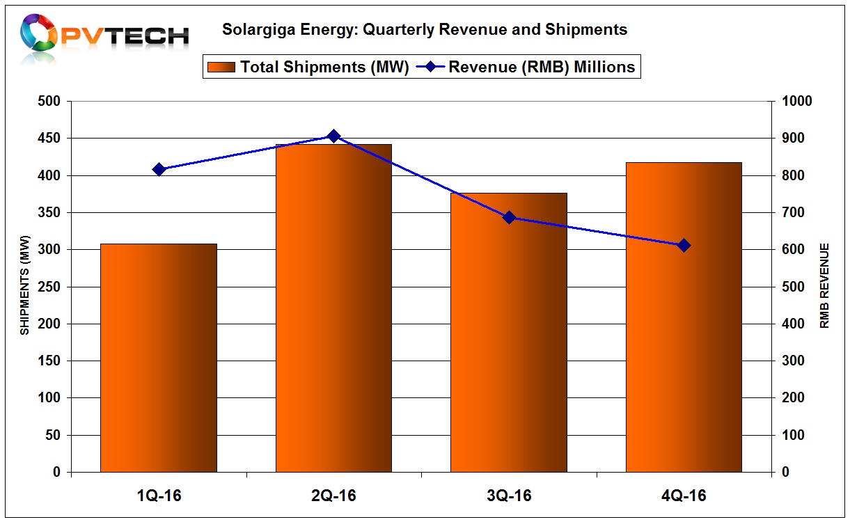 Solargiga reported unaudited full-year revenue of RMB 3,021.3 million (US$438 million), 4.2% higher than the previous year, which included sales of mono c-Si ingots, wafers, cells and modules as well as downstream EPC services and sales of electricity from PV power plants. 