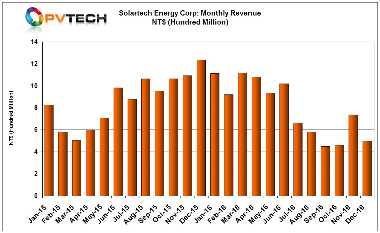 Solartech’s sales in December reached NT$498 million (US$15.6 million) compared to November, 2016 sales of NT$737 million (US$23.17 million).