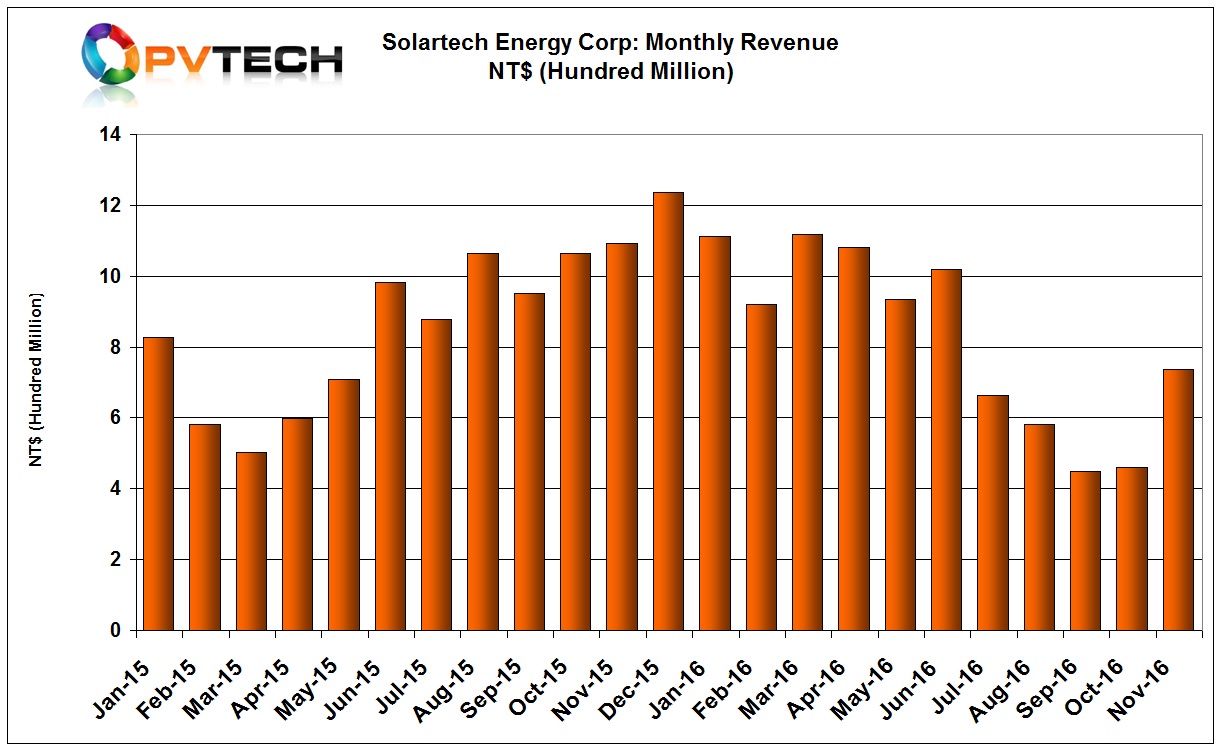 Solartech reported November, 2016 sales of NT$737 million (US$23.17 million), up 59.71% from October, 2016, while sales are down 32.55%, year-on-year.