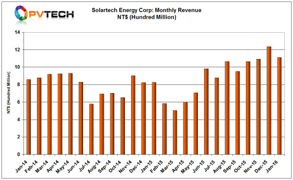 Solartech reported January, 2015 revenue of NT$1.11 billion (US$33.1million), a 9.94% decline from the prior month record of NT$1.23 billion (US$36.6 million). 