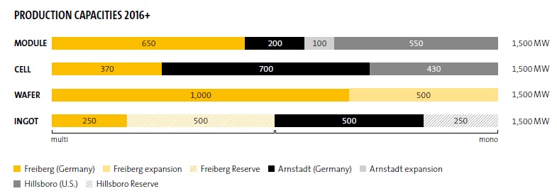 SolarWorld has a balanced capacity of wafers, cells and modules of 1.5GW at the end of the June, 2016. Image: SolarWorld