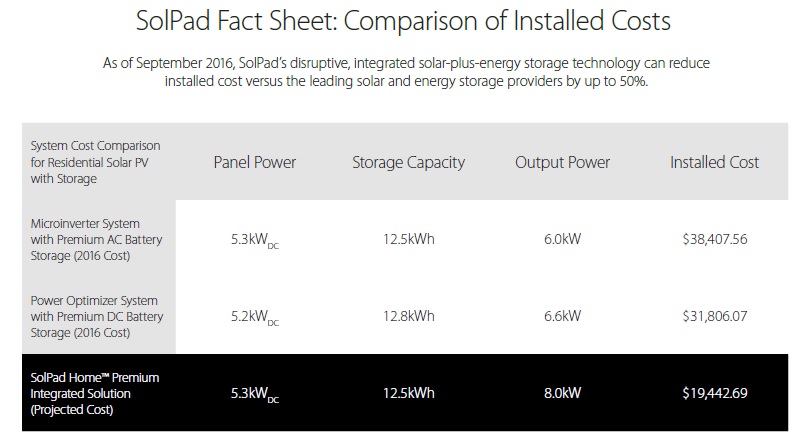 SolPad's fully integrated product design approach is claimed to reduce the total cost of installed solar and energy storage by up to 50% when compared with other existing product offerings. Image: SunCulture Solar