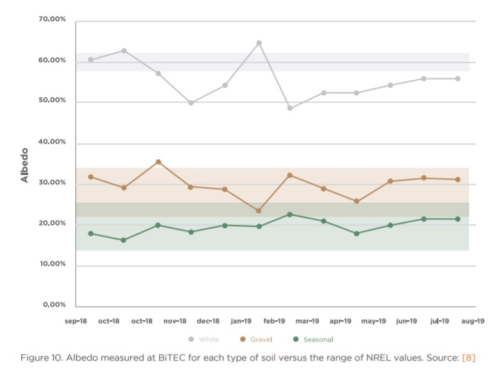 The company also reported that for cultivation areas with an albedo of 19.9%, the bifacial gain of a 2P SF7 bifacial tracker is 7.3%. Image: Soltec