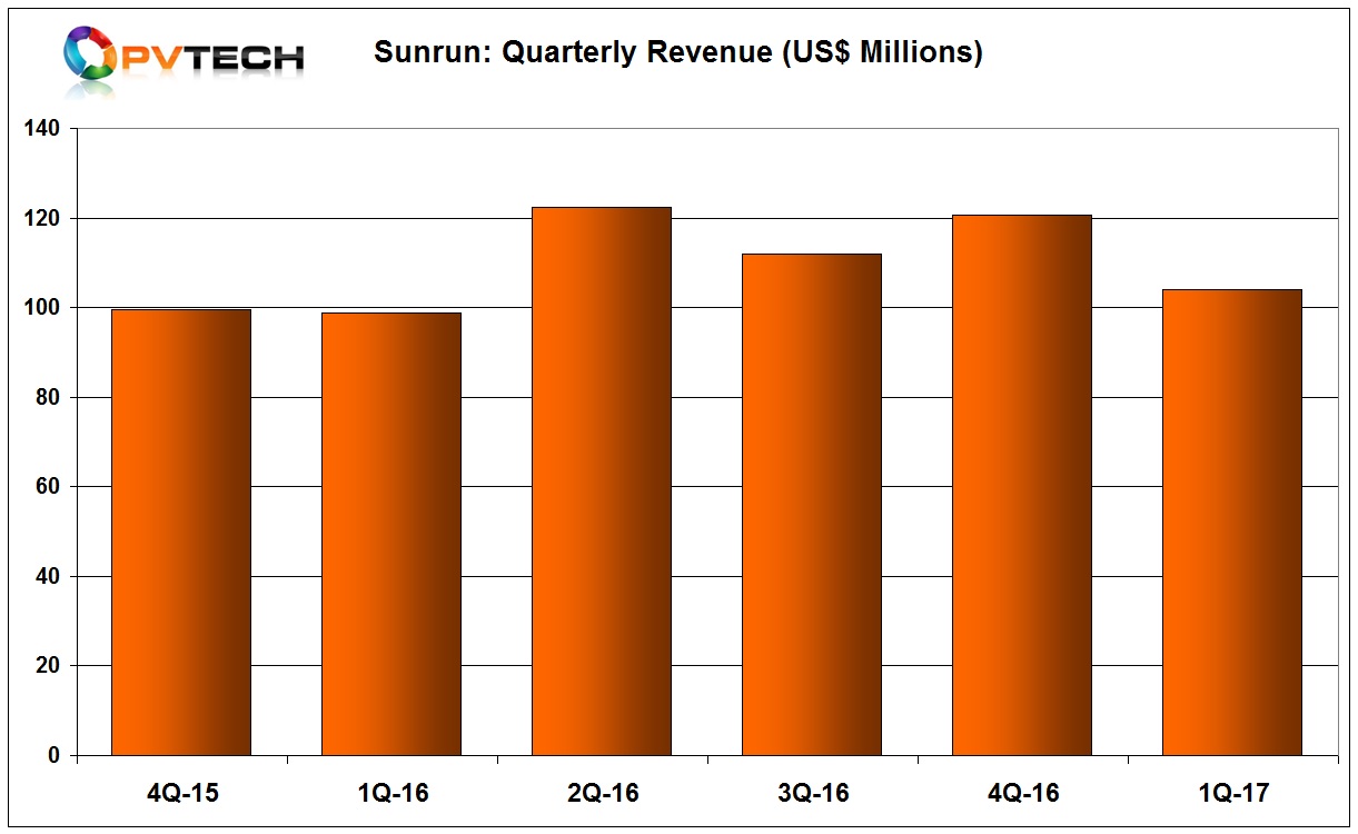 For the full year 2017, Sunrun said it expected to deploy 325MW, reflecting 15% year-over-year growth rate.