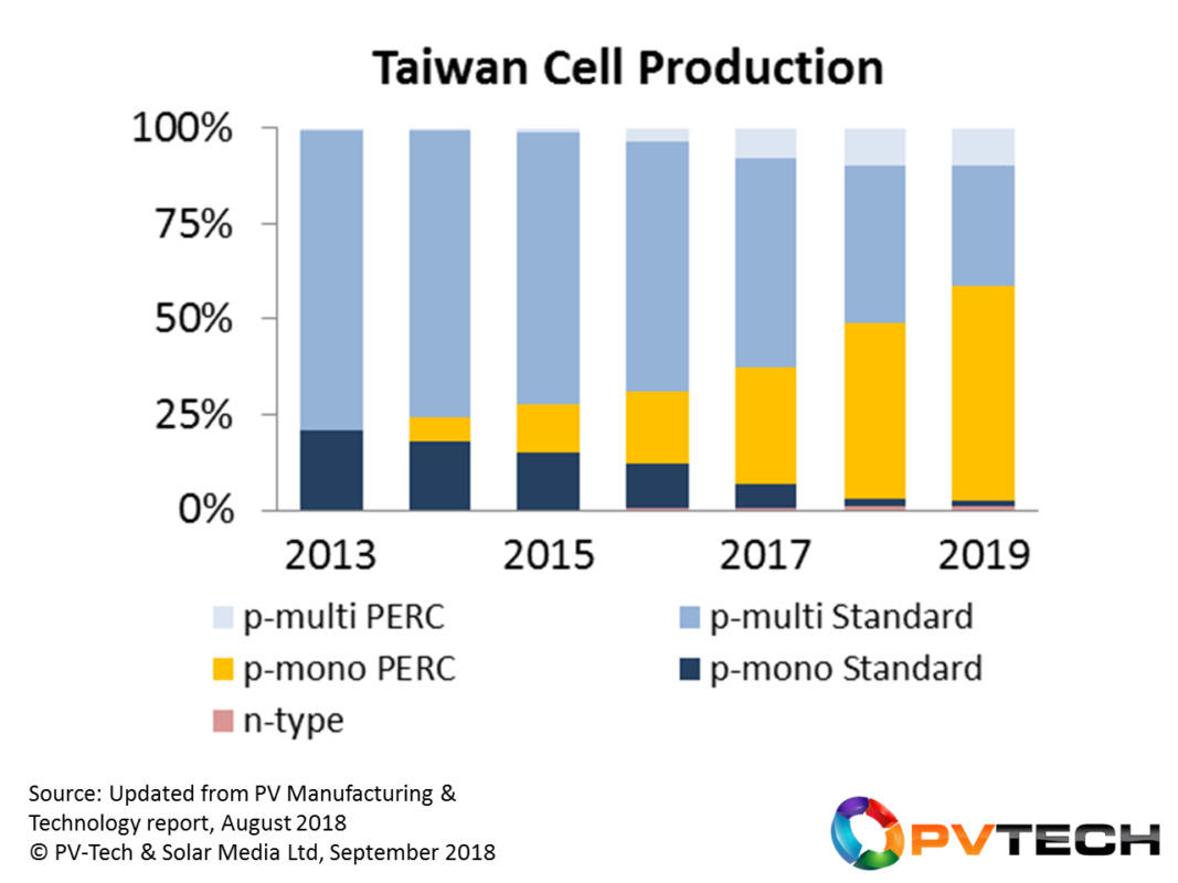 Mono-PERC was introduced in Taiwan during 2014, but will become the dominant cell type during 2019, assuming there is adequate mono wafer supply from China available.