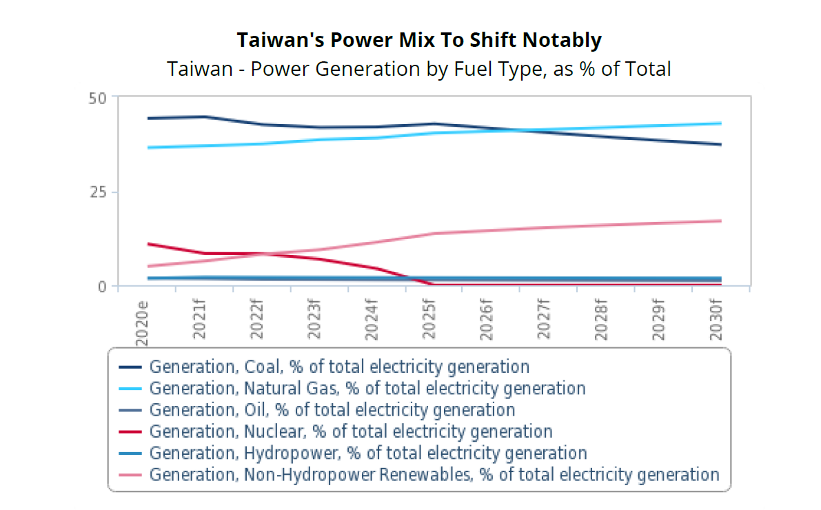 Estimates energy mix by 2030. Graphic: Fitch Solutions. Data Source:EIA, IRENA, National Sources, Fitch Solutions 