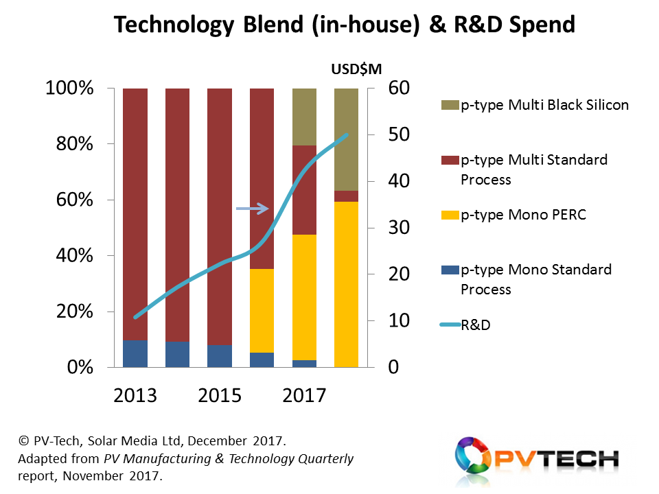 Until the end of 2015, JinkoSolar was producing mostly standard p-type multi products, with minimal investment into R&D. This all changed when the company became the leading module supplier by volume in 2016.