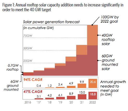 Third party financing is a key model because it can address the concerns of commercial and industrial consumers in having to invest high upfront costs to install rooftop PV systems. Credit: CPI