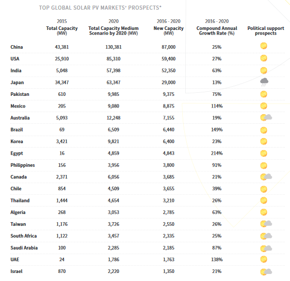 Credit: SolarPower Europe