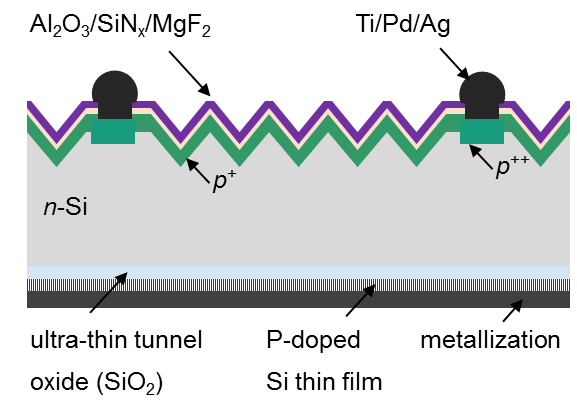 In achieving the latest 24.90% conversion efficiency record, JinkoSolar noted the use of a ‘high quality, low defect CZ mono-Si substrate’ as well as an ‘advanced diffusion’ process with a ‘highly activated dopant’ and ‘high quality surface passivation.’ Image: Fraunhofer ISE