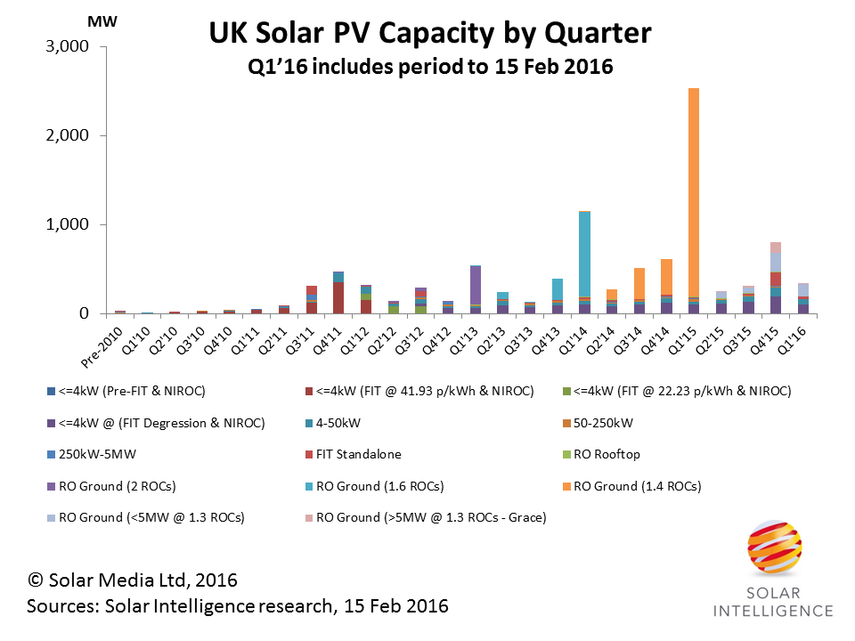 Additions from 1.4 ROCs have dominated the UK’s solar capacity, with the peak in Q1’15 reaching 2.53GW. Source: Solar Media Ltd