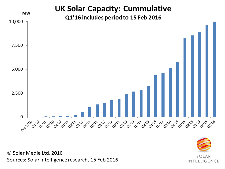 Strong deployment of solar in the UK started in the middle of 2011, when attractive FiT rates created the first boom/bust phase for both ground-mount and domestic installs.