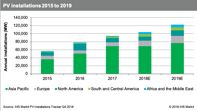 First Solar led the North American PV market in 2015 with 25% of the sector. Image: IHS Technology