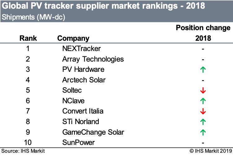 For the fourth straight year, NEXTracker leads the pack when it comes to PV tracker shipments. Image: IHS Markit