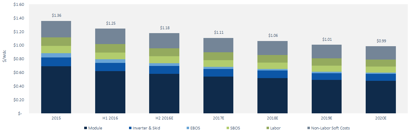  This 2020 projection would fall in line with the Department of Energy’s ambitious SunShot target of US$1.00 per watt by the end of this decade. Image: GTM Research