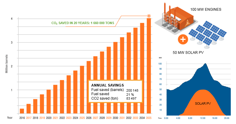 Cumulative savings for a hybrid plant over 4 million barrels of oil saved in 20 years. Source: Wärtsilä