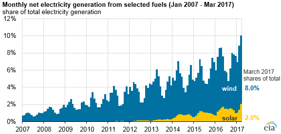 Monthly net electricity generation from selected fuels (January 2007 – March 2017). Source: EIA