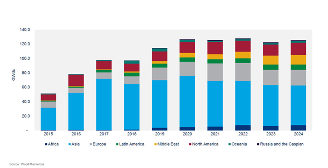 The latest forecast from Wood Mackenzie is that the global solar market in 2019 is expected to reach 114.5GW, an 18% increase from the previous year, while annual PV installations are forecasted to top out in the 120GW to 125GW range through 2024. Image: WoodMac